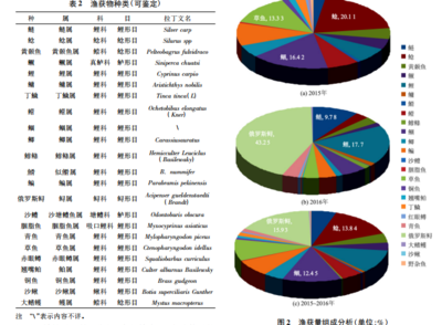 長(zhǎng)江宜昌段魚(yú)類(lèi)資源現(xiàn)狀及群落結(jié)構(gòu)分析