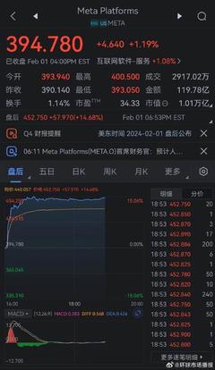 Meta第二財(cái)季財(cái)報(bào)亮眼 AI投資成效顯著，銷(xiāo)售額超預(yù)期驅(qū)動(dòng)增長(zhǎng)