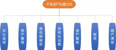 不良資產處置中的市場營銷策略 重點與創新路徑解析
